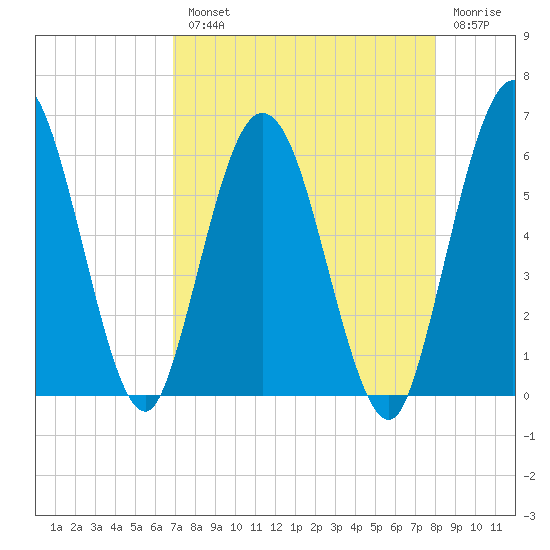 Harrietts Bluff tide chart for Tuesday, August 20, 2024