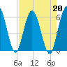 Harrietts Bluff tide chart for Tuesday, August 20, 2024
