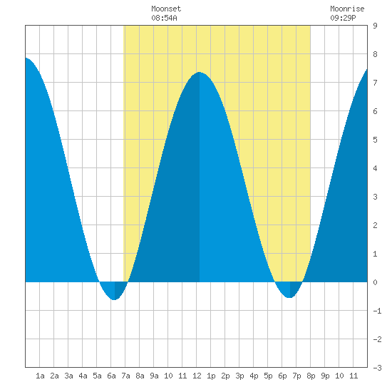 Harrietts Bluff tide chart for Wednesday, August 21, 2024