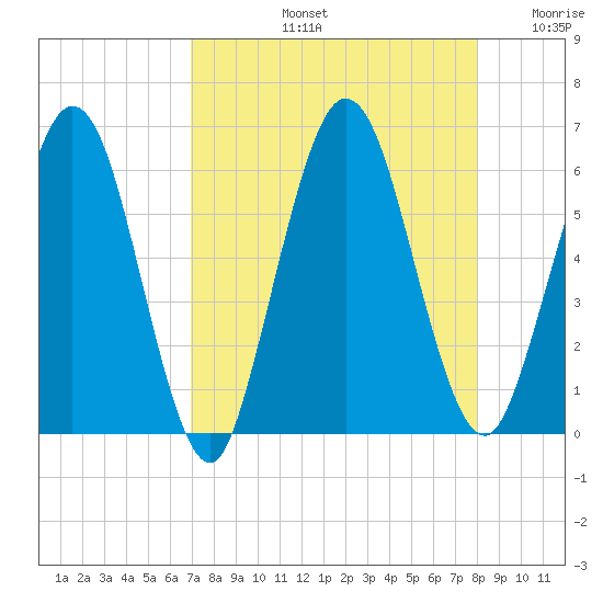 Harrietts Bluff tide chart for Friday, August 23, 2024
