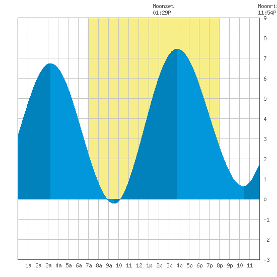 Harrietts Bluff tide chart for Sunday, August 25, 2024