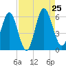 Harrietts Bluff tide chart for Sunday, August 25, 2024