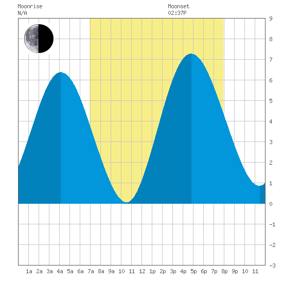 Harrietts Bluff tide chart for Monday, August 26, 2024