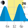 Harrietts Bluff tide chart for Monday, August 26, 2024