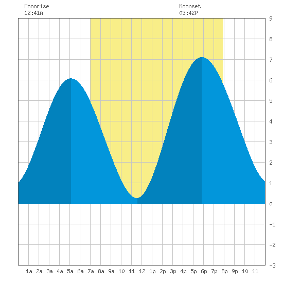 Harrietts Bluff tide chart for Tuesday, August 27, 2024