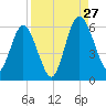 Harrietts Bluff tide chart for Tuesday, August 27, 2024