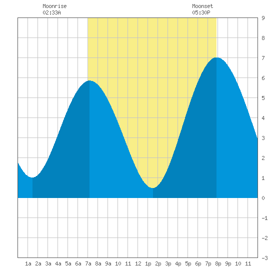 Harrietts Bluff tide chart for Thursday, August 29, 2024
