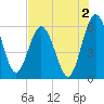 Harrietts Bluff tide chart for Friday, August 2, 2024