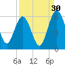 Harrietts Bluff tide chart for Friday, August 30, 2024