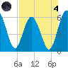 Harrietts Bluff tide chart for Sunday, August 4, 2024