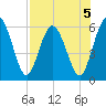 Harrietts Bluff tide chart for Monday, August 5, 2024