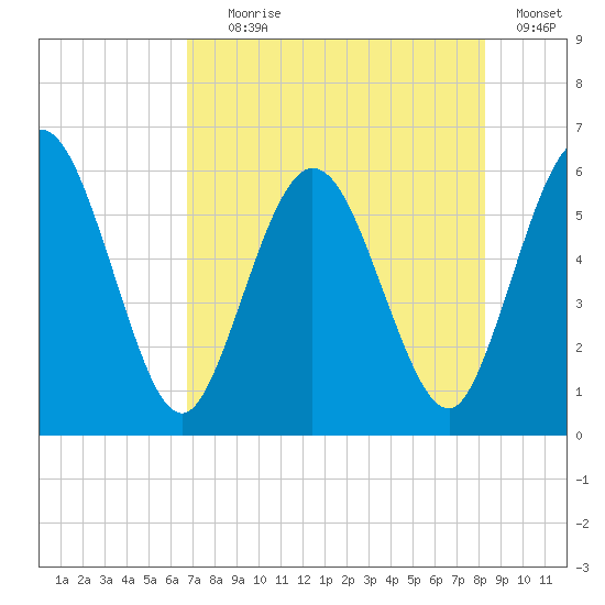 Harrietts Bluff tide chart for Tuesday, August 6, 2024