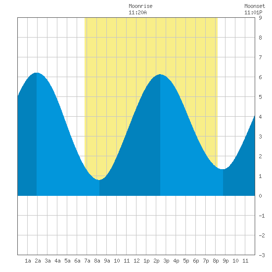 Harrietts Bluff tide chart for Friday, August 9, 2024