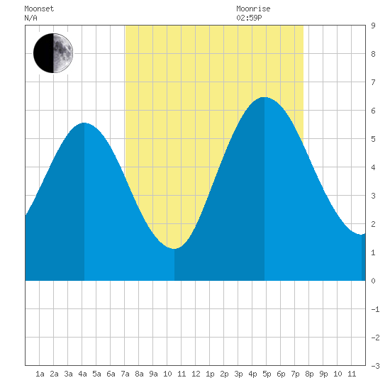 Harrietts Bluff tide chart for Wednesday, September 11, 2024