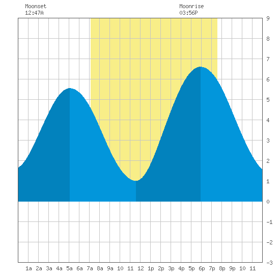 Harrietts Bluff tide chart for Thursday, September 12, 2024
