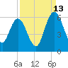 Harrietts Bluff tide chart for Friday, September 13, 2024