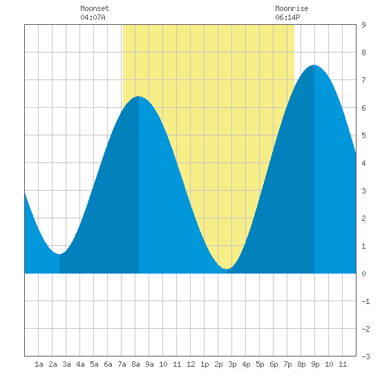 Harrietts Bluff tide chart for Sunday, September 15, 2024