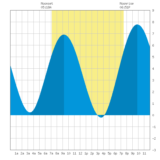 Harrietts Bluff tide chart for Monday, September 16, 2024