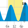 Harrietts Bluff tide chart for Monday, September 16, 2024