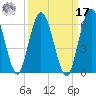 Harrietts Bluff tide chart for Tuesday, September 17, 2024
