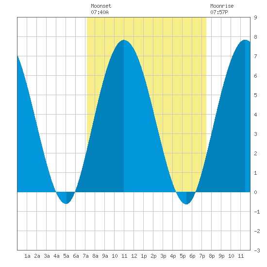 Harrietts Bluff tide chart for Wednesday, September 18, 2024