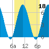 Harrietts Bluff tide chart for Wednesday, September 18, 2024