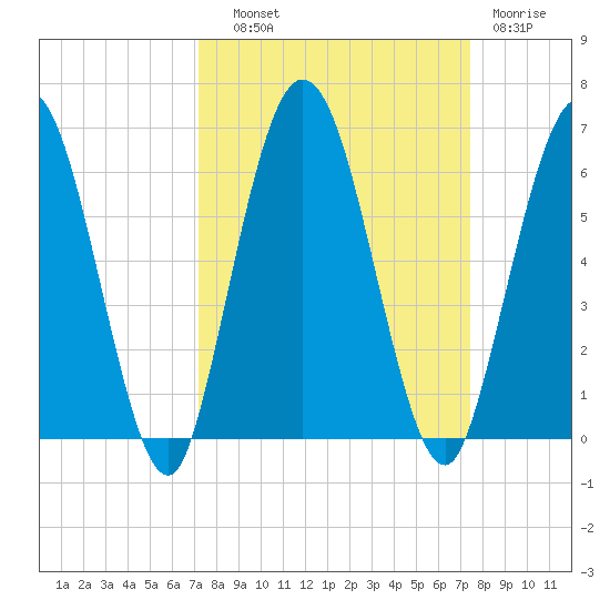Harrietts Bluff tide chart for Thursday, September 19, 2024