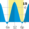 Harrietts Bluff tide chart for Thursday, September 19, 2024