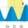 Harrietts Bluff tide chart for Sunday, September 1, 2024
