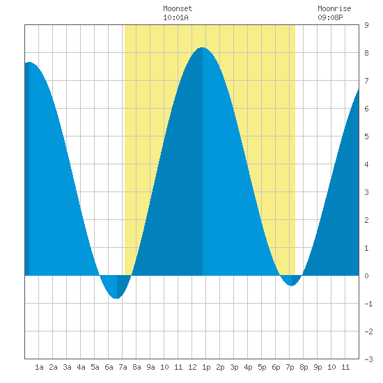 Harrietts Bluff tide chart for Friday, September 20, 2024