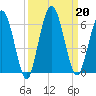 Harrietts Bluff tide chart for Friday, September 20, 2024