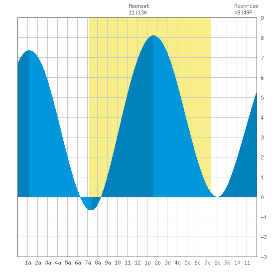 Harrietts Bluff tide chart for Saturday, September 21, 2024