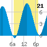 Harrietts Bluff tide chart for Saturday, September 21, 2024