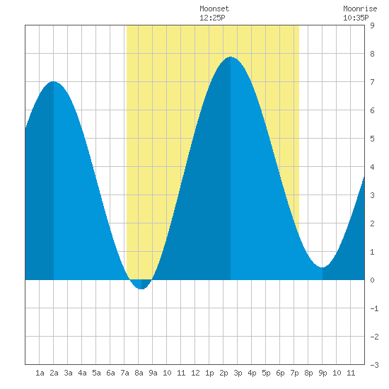 Harrietts Bluff tide chart for Sunday, September 22, 2024