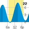 Harrietts Bluff tide chart for Sunday, September 22, 2024