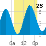 Harrietts Bluff tide chart for Monday, September 23, 2024