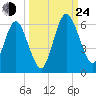 Harrietts Bluff tide chart for Tuesday, September 24, 2024
