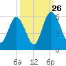 Harrietts Bluff tide chart for Thursday, September 26, 2024