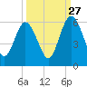 Harrietts Bluff tide chart for Friday, September 27, 2024