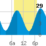 Harrietts Bluff tide chart for Sunday, September 29, 2024
