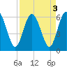Harrietts Bluff tide chart for Tuesday, September 3, 2024