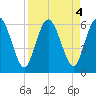 Harrietts Bluff tide chart for Wednesday, September 4, 2024