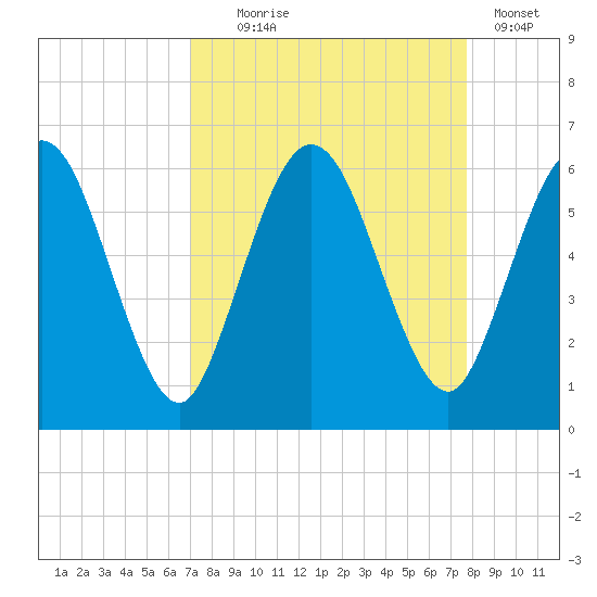 Harrietts Bluff tide chart for Thursday, September 5, 2024