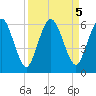 Harrietts Bluff tide chart for Thursday, September 5, 2024