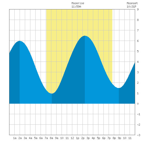 Harrietts Bluff tide chart for Sunday, September 8, 2024
