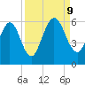 Harrietts Bluff tide chart for Monday, September 9, 2024