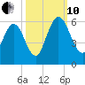 Harrietts Bluff tide chart for Thursday, October 10, 2024