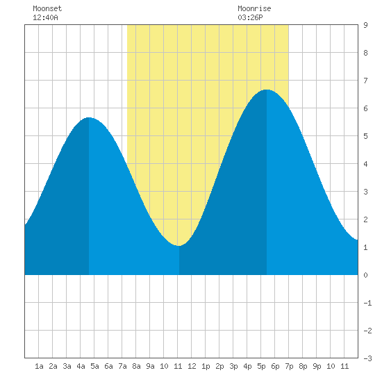Harrietts Bluff tide chart for Friday, October 11, 2024