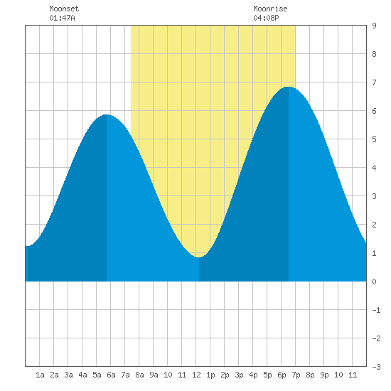 Harrietts Bluff tide chart for Saturday, October 12, 2024