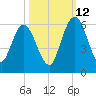 Harrietts Bluff tide chart for Saturday, October 12, 2024